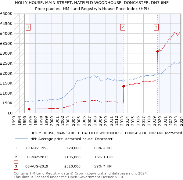 HOLLY HOUSE, MAIN STREET, HATFIELD WOODHOUSE, DONCASTER, DN7 6NE: Price paid vs HM Land Registry's House Price Index