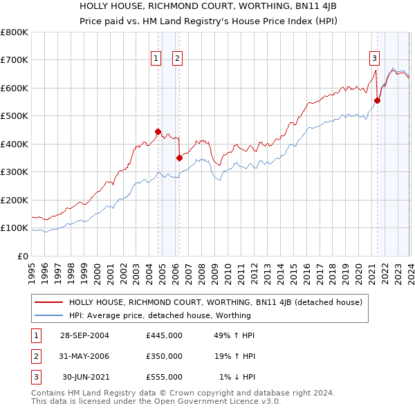 HOLLY HOUSE, RICHMOND COURT, WORTHING, BN11 4JB: Price paid vs HM Land Registry's House Price Index