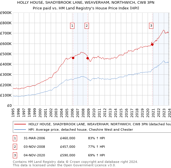 HOLLY HOUSE, SHADYBROOK LANE, WEAVERHAM, NORTHWICH, CW8 3PN: Price paid vs HM Land Registry's House Price Index