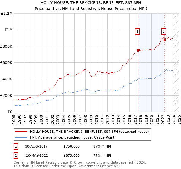 HOLLY HOUSE, THE BRACKENS, BENFLEET, SS7 3FH: Price paid vs HM Land Registry's House Price Index
