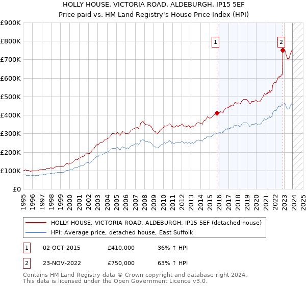 HOLLY HOUSE, VICTORIA ROAD, ALDEBURGH, IP15 5EF: Price paid vs HM Land Registry's House Price Index