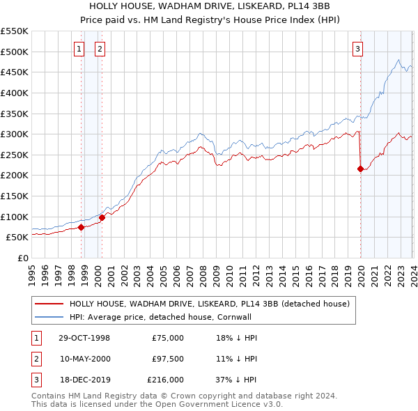 HOLLY HOUSE, WADHAM DRIVE, LISKEARD, PL14 3BB: Price paid vs HM Land Registry's House Price Index