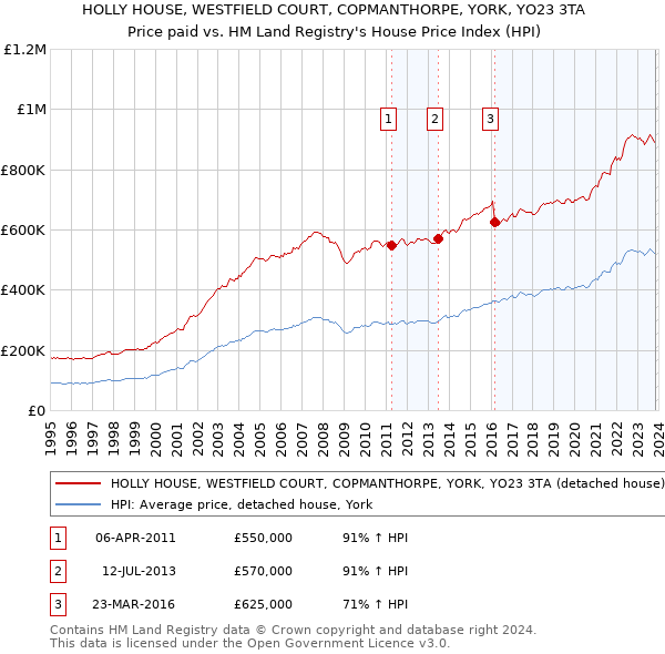 HOLLY HOUSE, WESTFIELD COURT, COPMANTHORPE, YORK, YO23 3TA: Price paid vs HM Land Registry's House Price Index