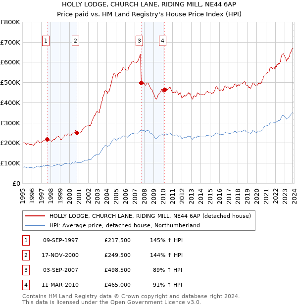 HOLLY LODGE, CHURCH LANE, RIDING MILL, NE44 6AP: Price paid vs HM Land Registry's House Price Index