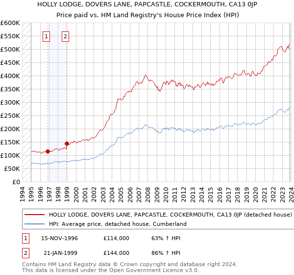HOLLY LODGE, DOVERS LANE, PAPCASTLE, COCKERMOUTH, CA13 0JP: Price paid vs HM Land Registry's House Price Index