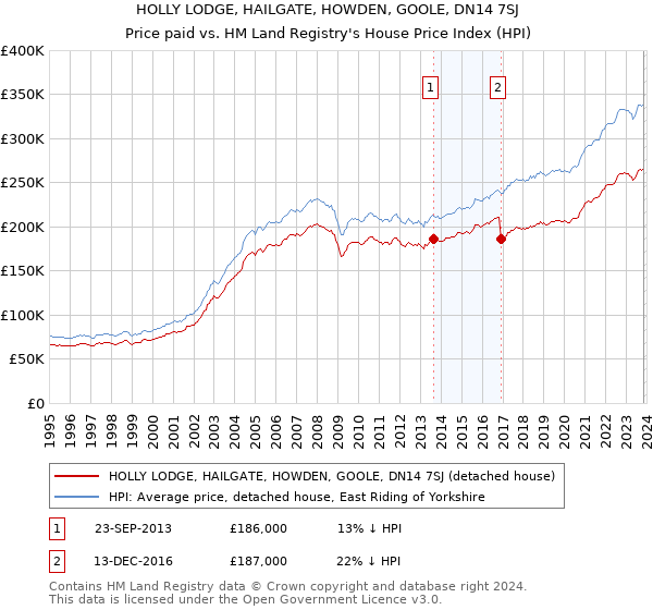 HOLLY LODGE, HAILGATE, HOWDEN, GOOLE, DN14 7SJ: Price paid vs HM Land Registry's House Price Index