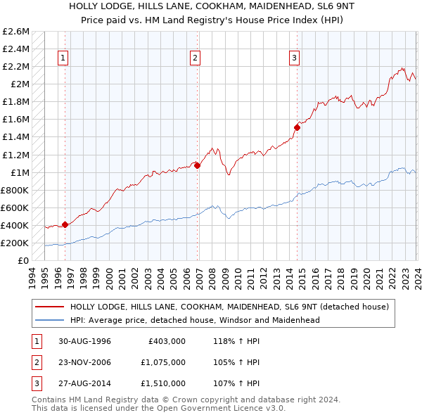 HOLLY LODGE, HILLS LANE, COOKHAM, MAIDENHEAD, SL6 9NT: Price paid vs HM Land Registry's House Price Index