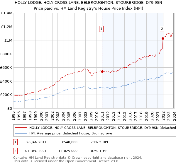 HOLLY LODGE, HOLY CROSS LANE, BELBROUGHTON, STOURBRIDGE, DY9 9SN: Price paid vs HM Land Registry's House Price Index
