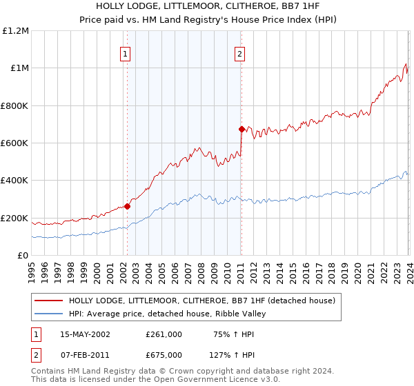 HOLLY LODGE, LITTLEMOOR, CLITHEROE, BB7 1HF: Price paid vs HM Land Registry's House Price Index