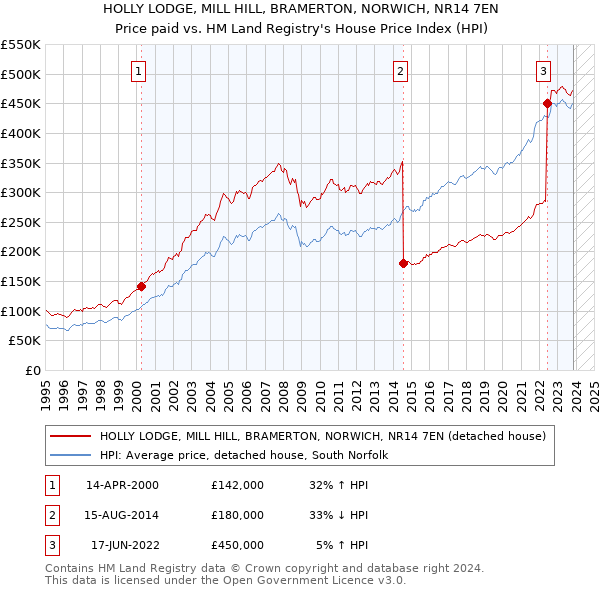 HOLLY LODGE, MILL HILL, BRAMERTON, NORWICH, NR14 7EN: Price paid vs HM Land Registry's House Price Index
