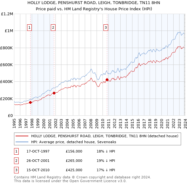 HOLLY LODGE, PENSHURST ROAD, LEIGH, TONBRIDGE, TN11 8HN: Price paid vs HM Land Registry's House Price Index