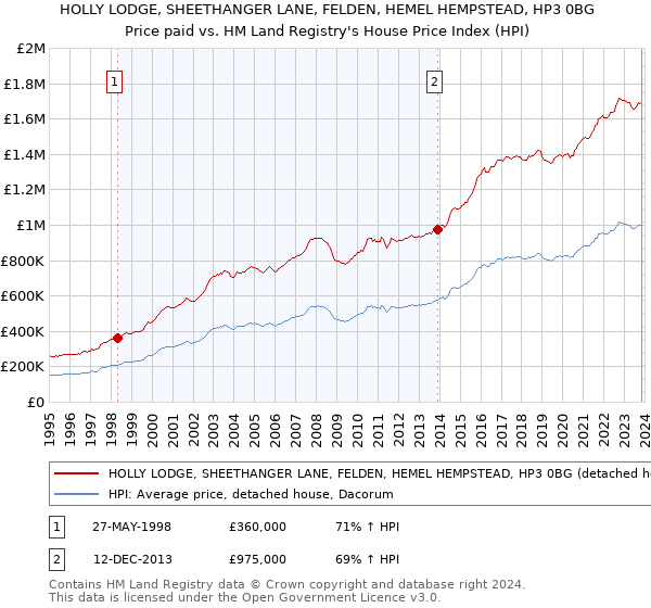 HOLLY LODGE, SHEETHANGER LANE, FELDEN, HEMEL HEMPSTEAD, HP3 0BG: Price paid vs HM Land Registry's House Price Index