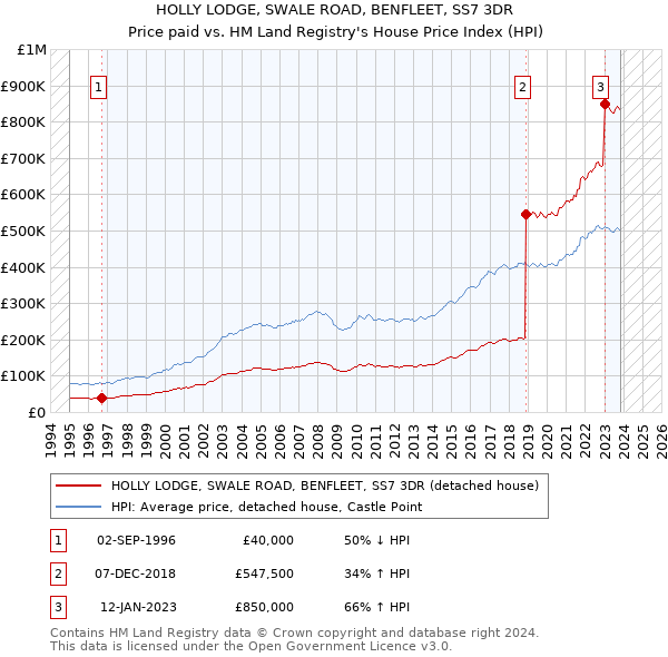 HOLLY LODGE, SWALE ROAD, BENFLEET, SS7 3DR: Price paid vs HM Land Registry's House Price Index