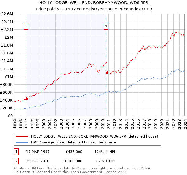 HOLLY LODGE, WELL END, BOREHAMWOOD, WD6 5PR: Price paid vs HM Land Registry's House Price Index
