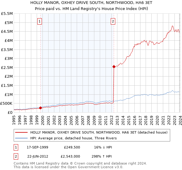 HOLLY MANOR, OXHEY DRIVE SOUTH, NORTHWOOD, HA6 3ET: Price paid vs HM Land Registry's House Price Index
