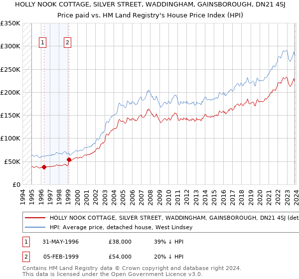 HOLLY NOOK COTTAGE, SILVER STREET, WADDINGHAM, GAINSBOROUGH, DN21 4SJ: Price paid vs HM Land Registry's House Price Index