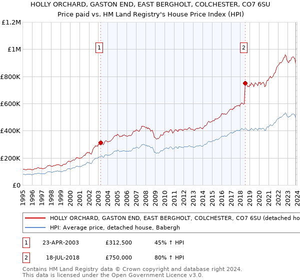 HOLLY ORCHARD, GASTON END, EAST BERGHOLT, COLCHESTER, CO7 6SU: Price paid vs HM Land Registry's House Price Index