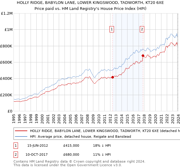HOLLY RIDGE, BABYLON LANE, LOWER KINGSWOOD, TADWORTH, KT20 6XE: Price paid vs HM Land Registry's House Price Index