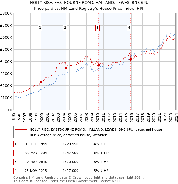 HOLLY RISE, EASTBOURNE ROAD, HALLAND, LEWES, BN8 6PU: Price paid vs HM Land Registry's House Price Index
