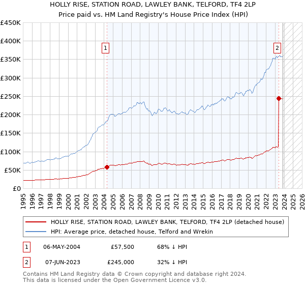HOLLY RISE, STATION ROAD, LAWLEY BANK, TELFORD, TF4 2LP: Price paid vs HM Land Registry's House Price Index