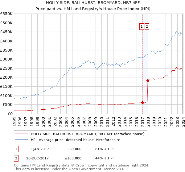 HOLLY SIDE, BALLHURST, BROMYARD, HR7 4EF: Price paid vs HM Land Registry's House Price Index