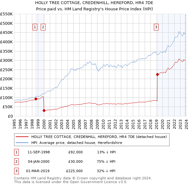 HOLLY TREE COTTAGE, CREDENHILL, HEREFORD, HR4 7DE: Price paid vs HM Land Registry's House Price Index