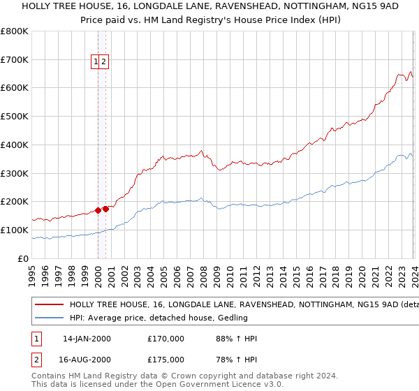 HOLLY TREE HOUSE, 16, LONGDALE LANE, RAVENSHEAD, NOTTINGHAM, NG15 9AD: Price paid vs HM Land Registry's House Price Index