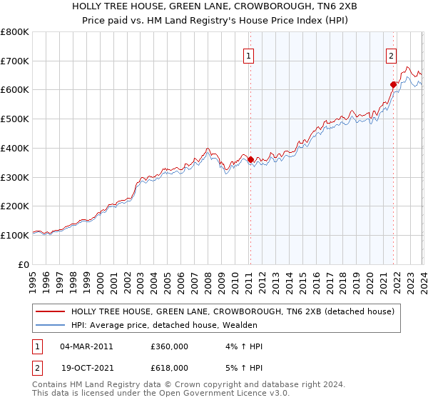 HOLLY TREE HOUSE, GREEN LANE, CROWBOROUGH, TN6 2XB: Price paid vs HM Land Registry's House Price Index