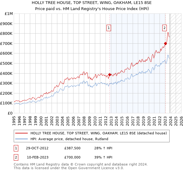 HOLLY TREE HOUSE, TOP STREET, WING, OAKHAM, LE15 8SE: Price paid vs HM Land Registry's House Price Index