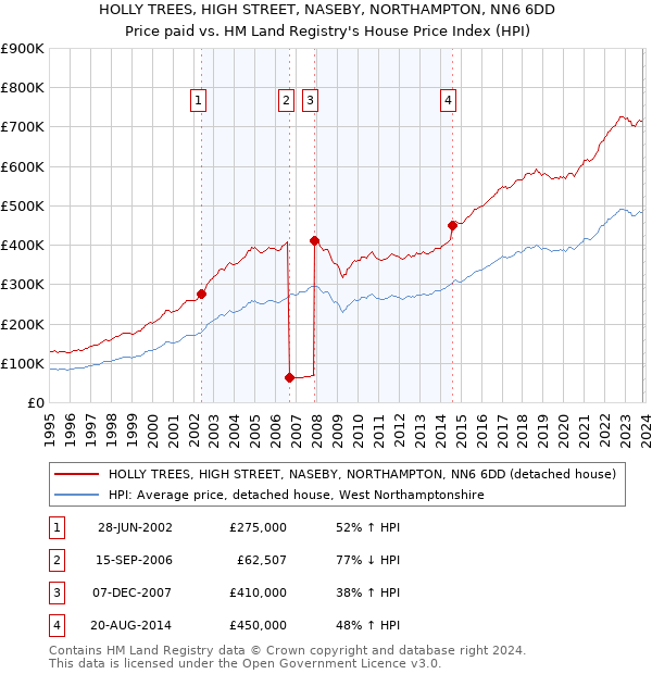 HOLLY TREES, HIGH STREET, NASEBY, NORTHAMPTON, NN6 6DD: Price paid vs HM Land Registry's House Price Index