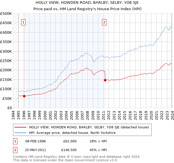 HOLLY VIEW, HOWDEN ROAD, BARLBY, SELBY, YO8 5JE: Price paid vs HM Land Registry's House Price Index
