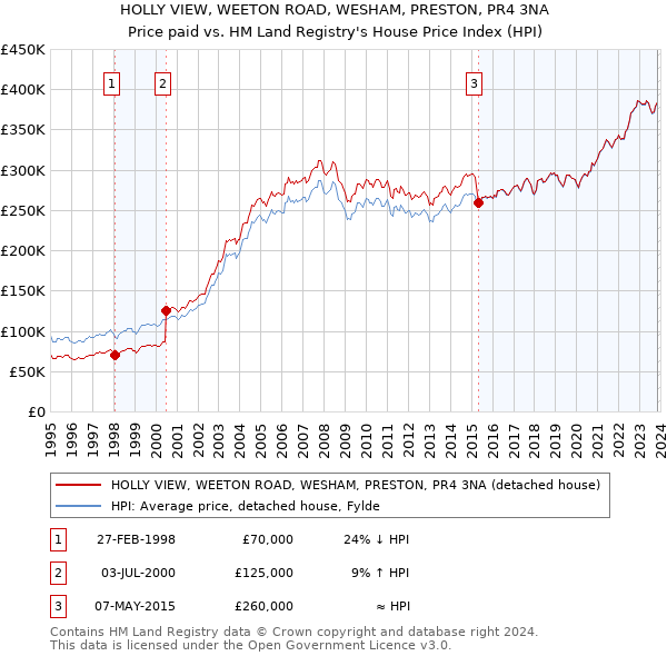 HOLLY VIEW, WEETON ROAD, WESHAM, PRESTON, PR4 3NA: Price paid vs HM Land Registry's House Price Index