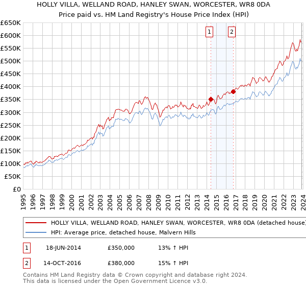 HOLLY VILLA, WELLAND ROAD, HANLEY SWAN, WORCESTER, WR8 0DA: Price paid vs HM Land Registry's House Price Index