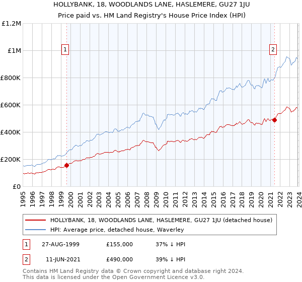 HOLLYBANK, 18, WOODLANDS LANE, HASLEMERE, GU27 1JU: Price paid vs HM Land Registry's House Price Index