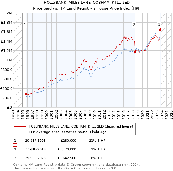 HOLLYBANK, MILES LANE, COBHAM, KT11 2ED: Price paid vs HM Land Registry's House Price Index