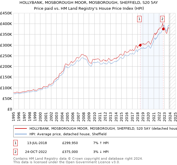 HOLLYBANK, MOSBOROUGH MOOR, MOSBOROUGH, SHEFFIELD, S20 5AY: Price paid vs HM Land Registry's House Price Index