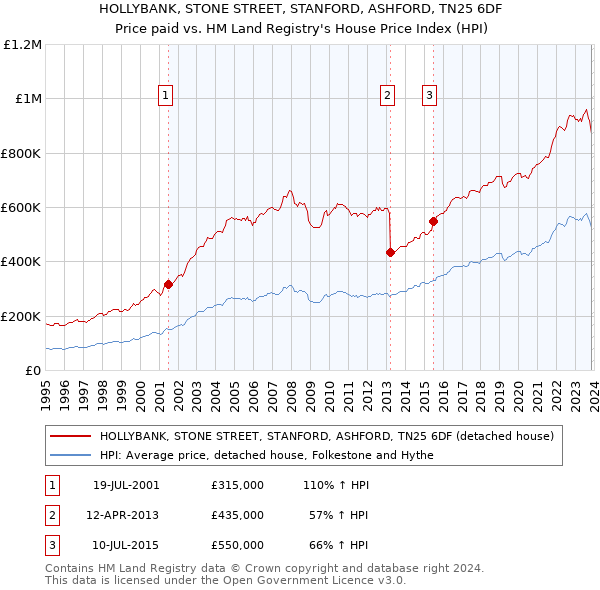 HOLLYBANK, STONE STREET, STANFORD, ASHFORD, TN25 6DF: Price paid vs HM Land Registry's House Price Index