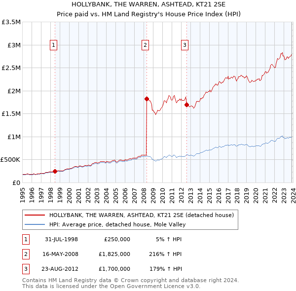 HOLLYBANK, THE WARREN, ASHTEAD, KT21 2SE: Price paid vs HM Land Registry's House Price Index