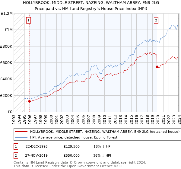HOLLYBROOK, MIDDLE STREET, NAZEING, WALTHAM ABBEY, EN9 2LG: Price paid vs HM Land Registry's House Price Index
