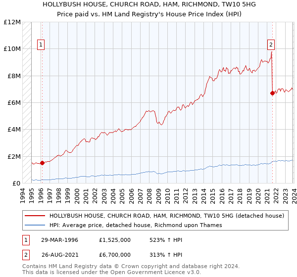 HOLLYBUSH HOUSE, CHURCH ROAD, HAM, RICHMOND, TW10 5HG: Price paid vs HM Land Registry's House Price Index