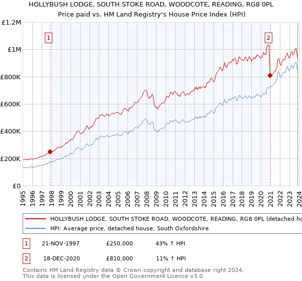 HOLLYBUSH LODGE, SOUTH STOKE ROAD, WOODCOTE, READING, RG8 0PL: Price paid vs HM Land Registry's House Price Index