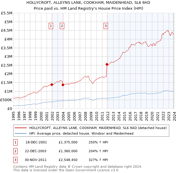 HOLLYCROFT, ALLEYNS LANE, COOKHAM, MAIDENHEAD, SL6 9AD: Price paid vs HM Land Registry's House Price Index