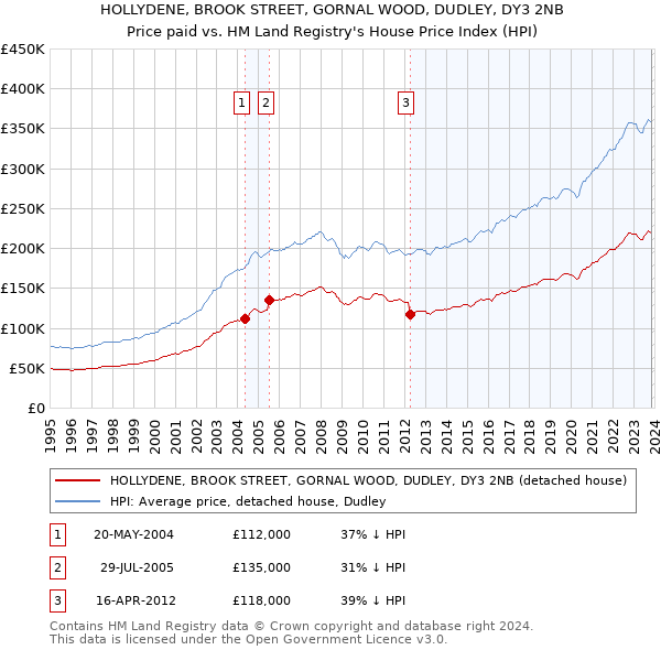 HOLLYDENE, BROOK STREET, GORNAL WOOD, DUDLEY, DY3 2NB: Price paid vs HM Land Registry's House Price Index