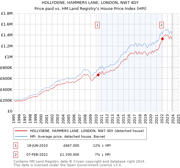 HOLLYDENE, HAMMERS LANE, LONDON, NW7 4DY: Price paid vs HM Land Registry's House Price Index