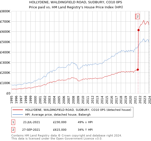 HOLLYDENE, WALDINGFIELD ROAD, SUDBURY, CO10 0PS: Price paid vs HM Land Registry's House Price Index