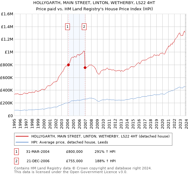 HOLLYGARTH, MAIN STREET, LINTON, WETHERBY, LS22 4HT: Price paid vs HM Land Registry's House Price Index