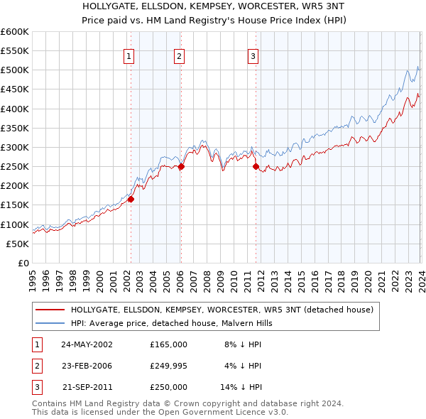 HOLLYGATE, ELLSDON, KEMPSEY, WORCESTER, WR5 3NT: Price paid vs HM Land Registry's House Price Index
