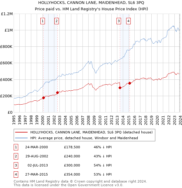 HOLLYHOCKS, CANNON LANE, MAIDENHEAD, SL6 3PQ: Price paid vs HM Land Registry's House Price Index