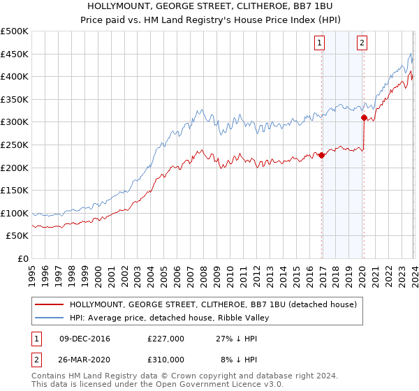 HOLLYMOUNT, GEORGE STREET, CLITHEROE, BB7 1BU: Price paid vs HM Land Registry's House Price Index