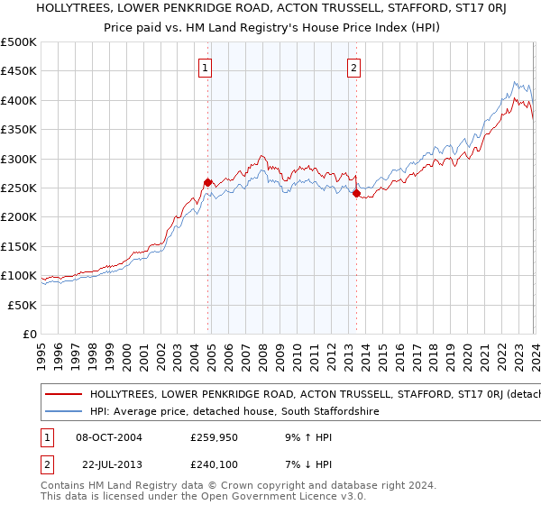 HOLLYTREES, LOWER PENKRIDGE ROAD, ACTON TRUSSELL, STAFFORD, ST17 0RJ: Price paid vs HM Land Registry's House Price Index